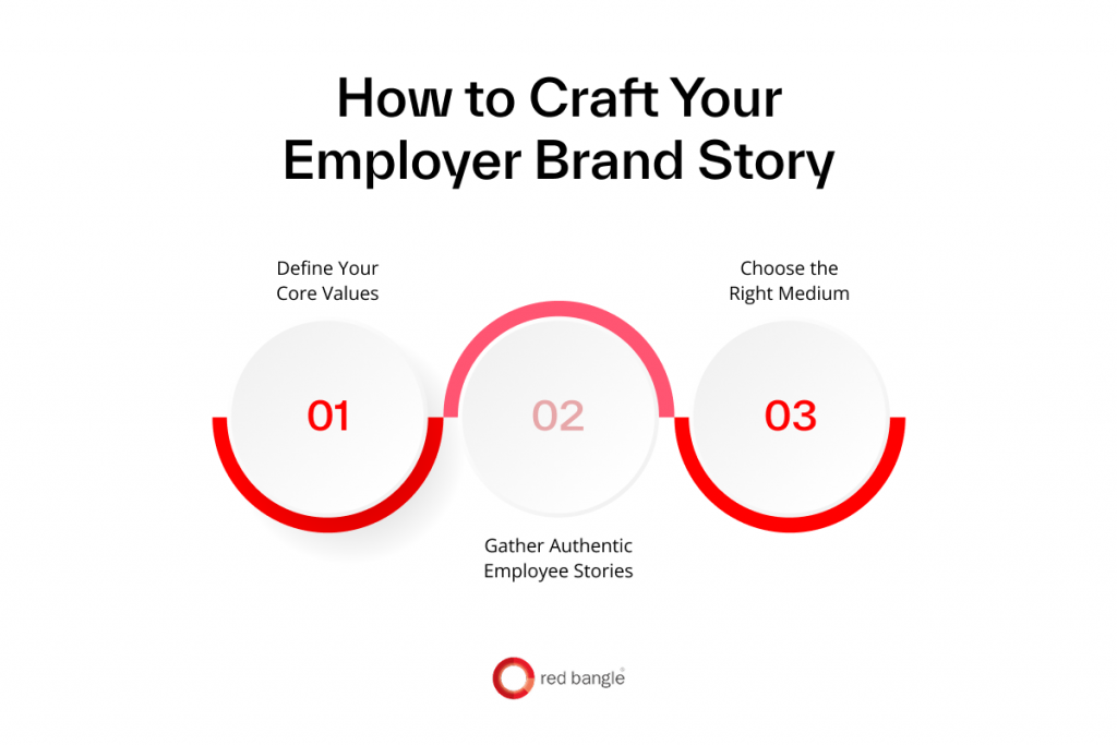 Infographic showing steps to craft Employer Brand Story