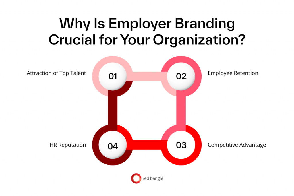 Infographic showing why is Employer branding crucial for organizations