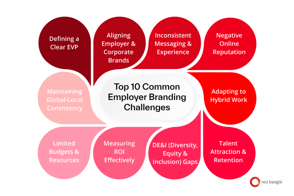 Flowchart showing top 10 common employer branding challenges