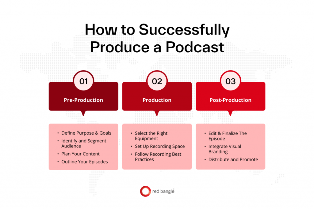 Infographic showing key stages of podcast production.