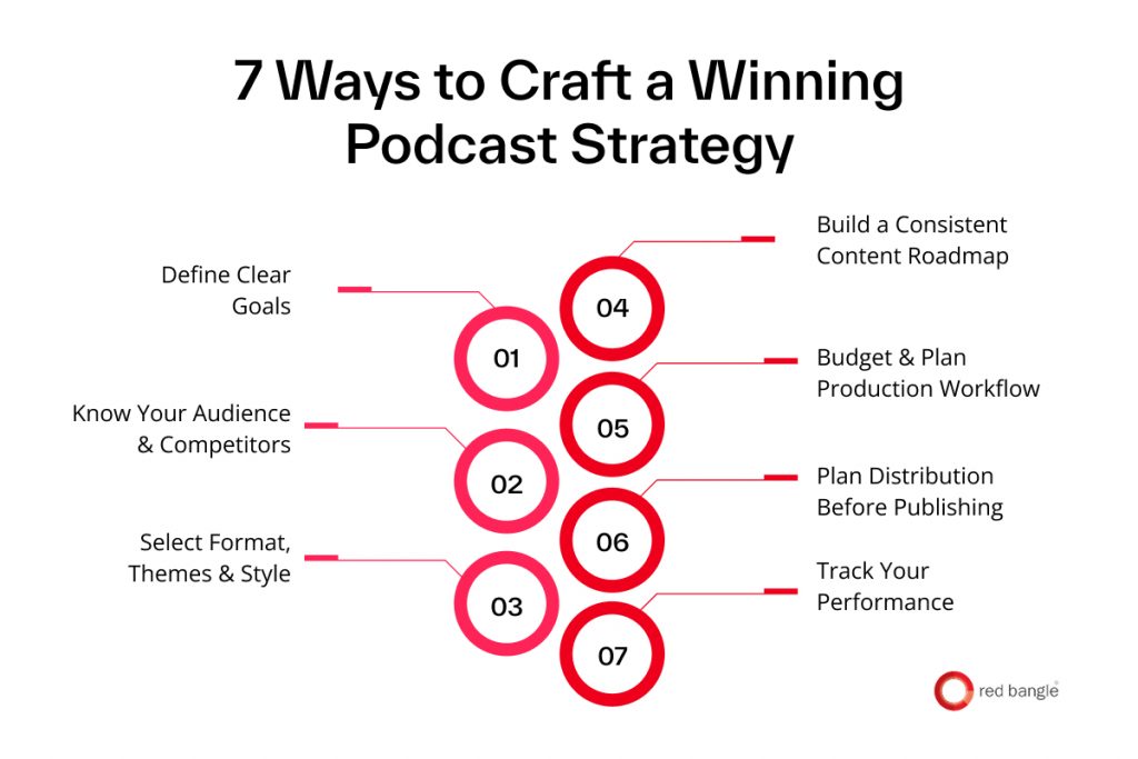 Infographic outlining seven ways to craft a strong podcast strategy.