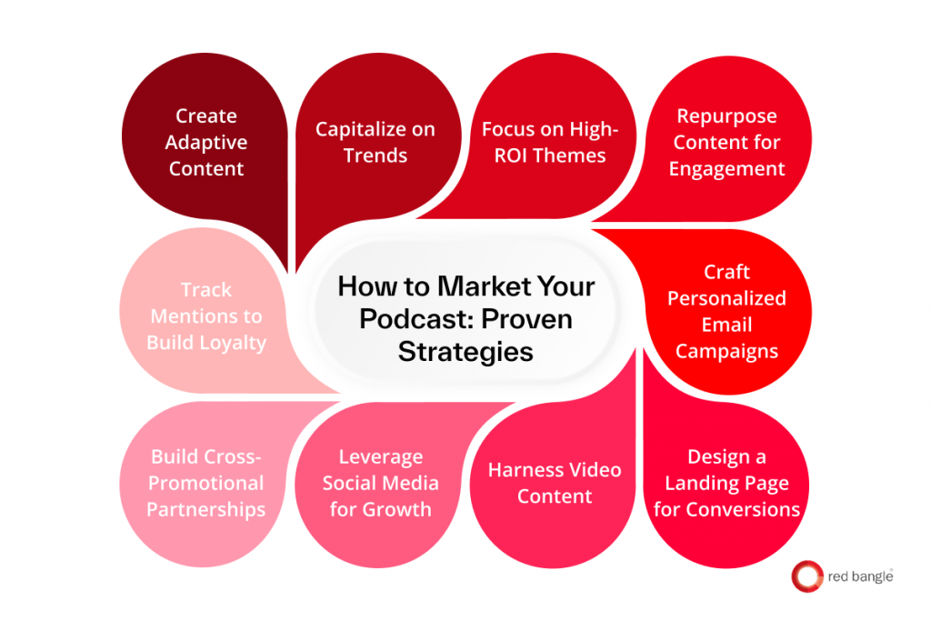 A flowchart showing podcast marketing strategies