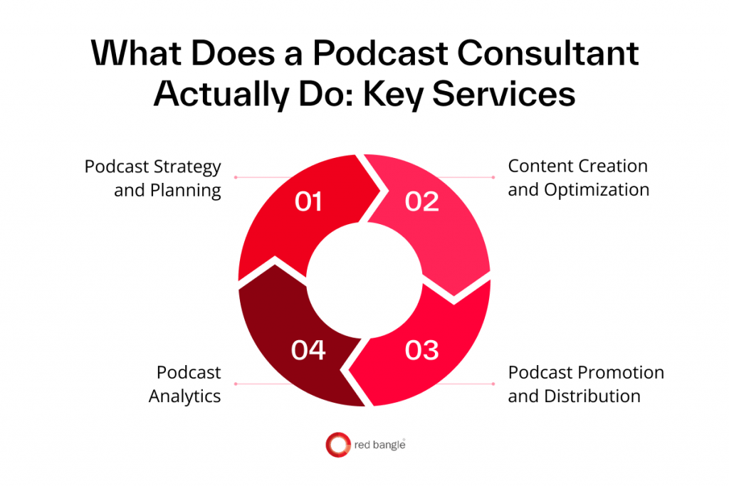 Flowchart showing key services provided by podcast consultant
