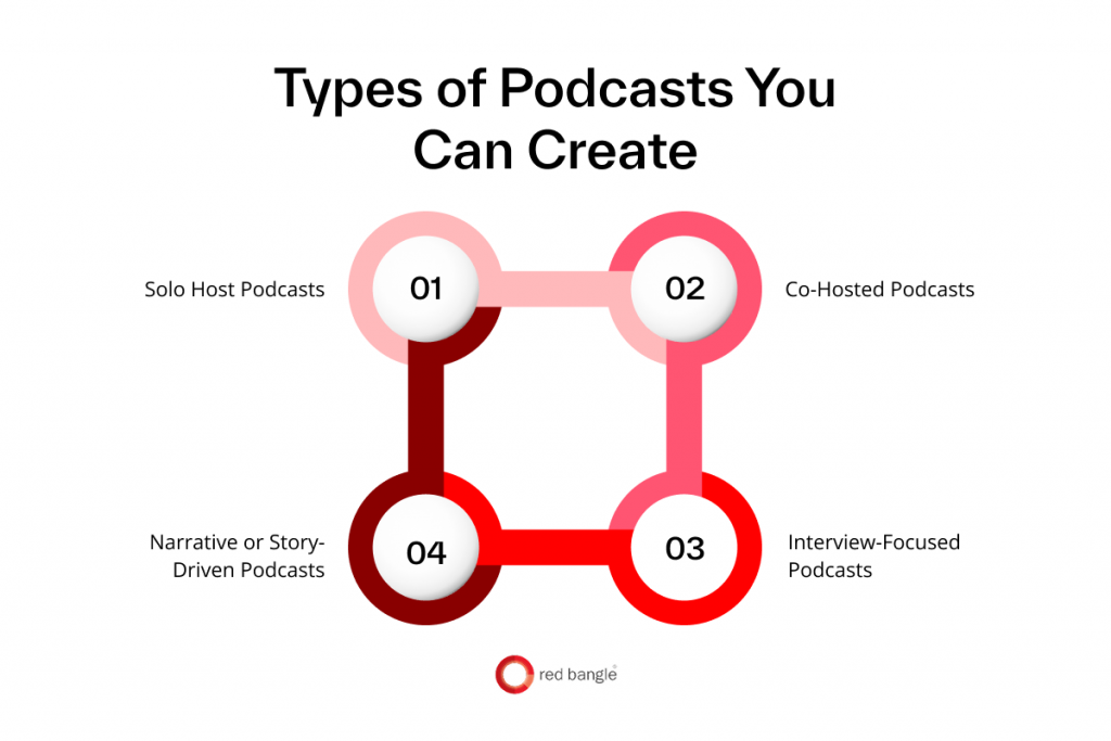 Infographic showing four types of podcast that can be produced