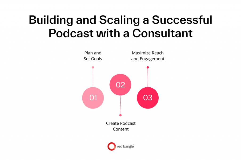 Infographic showing ways to build and scale a successful podcast with a consultant